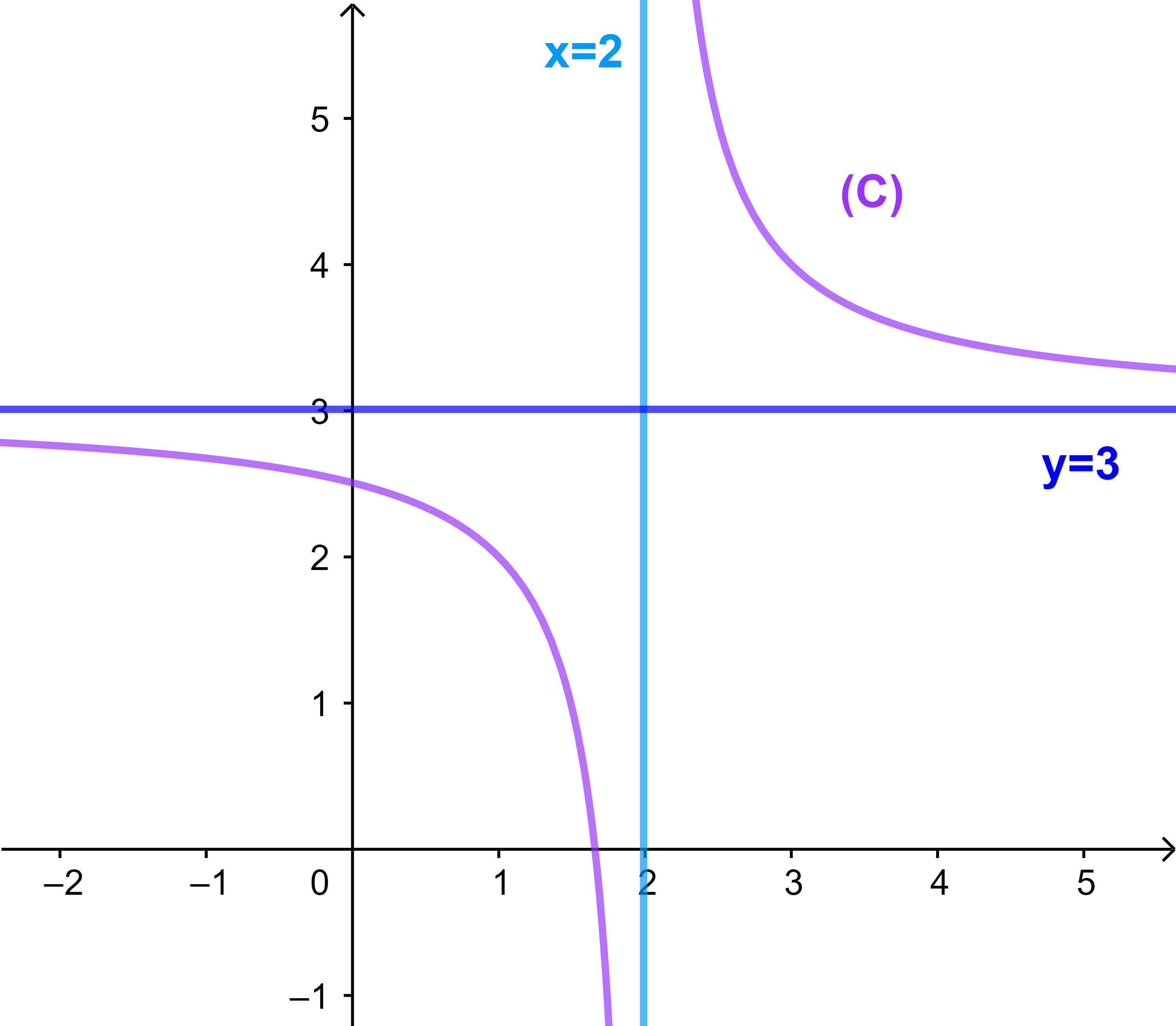 asymptotes