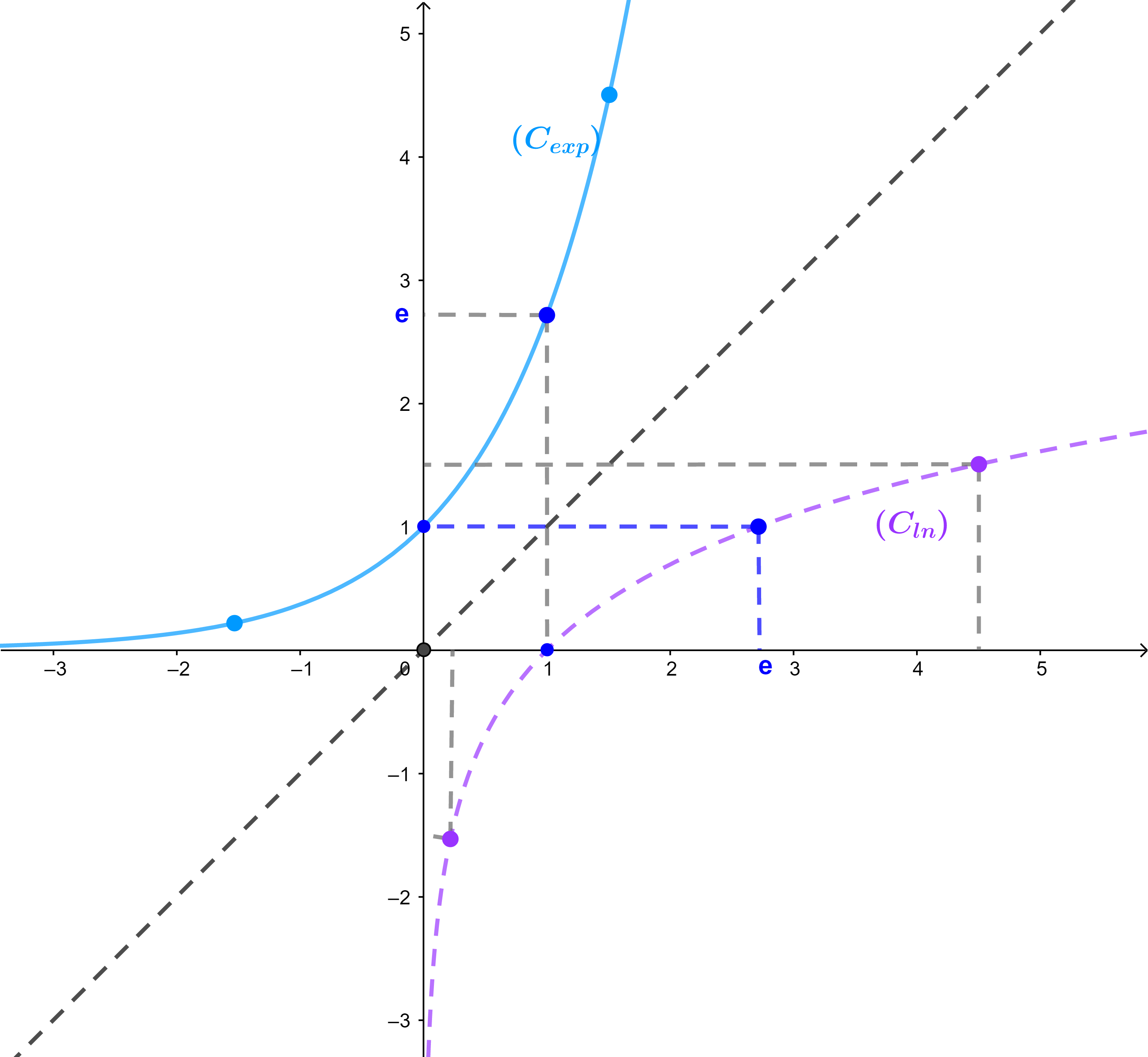 exponentielle