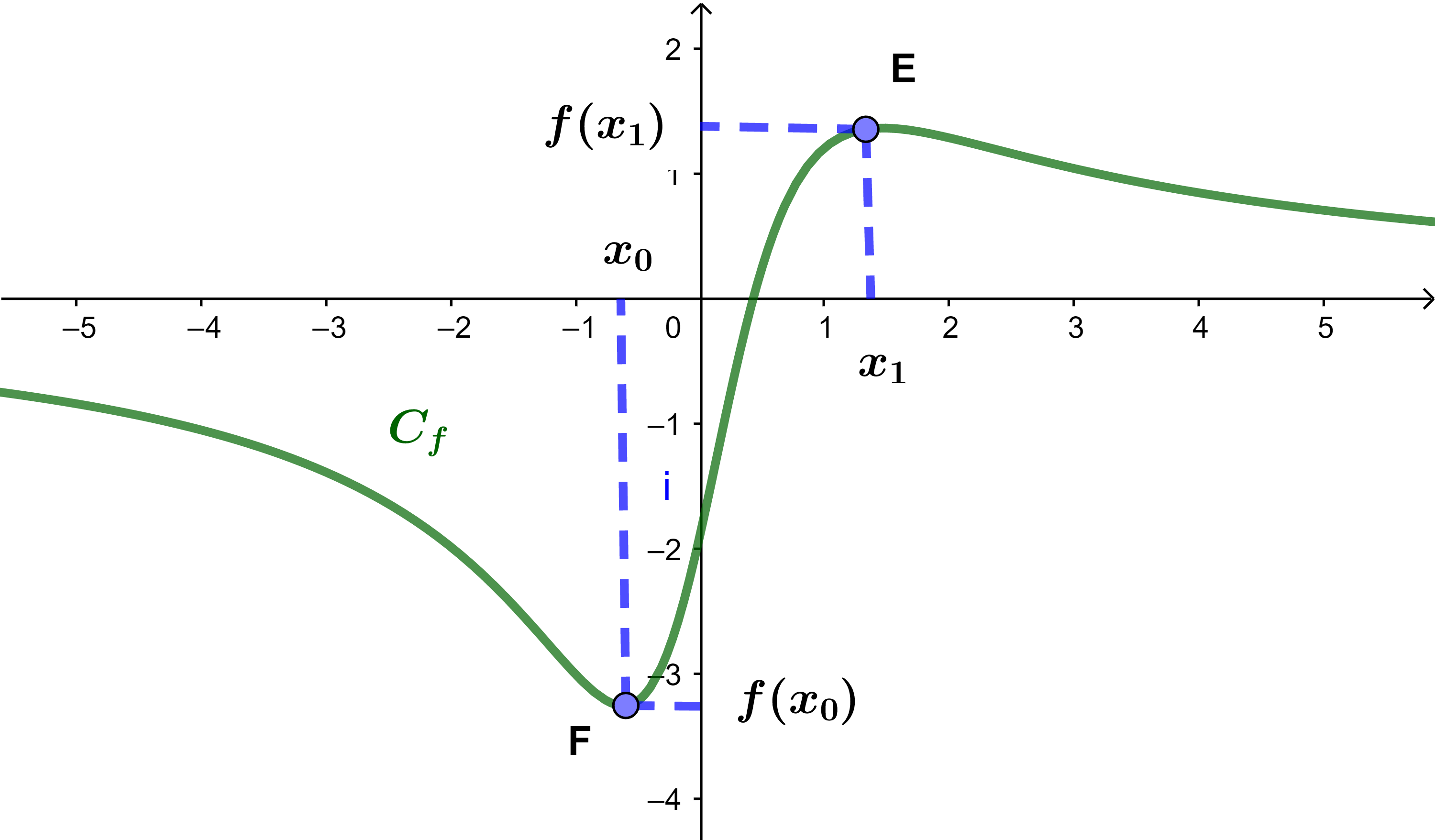 extremum