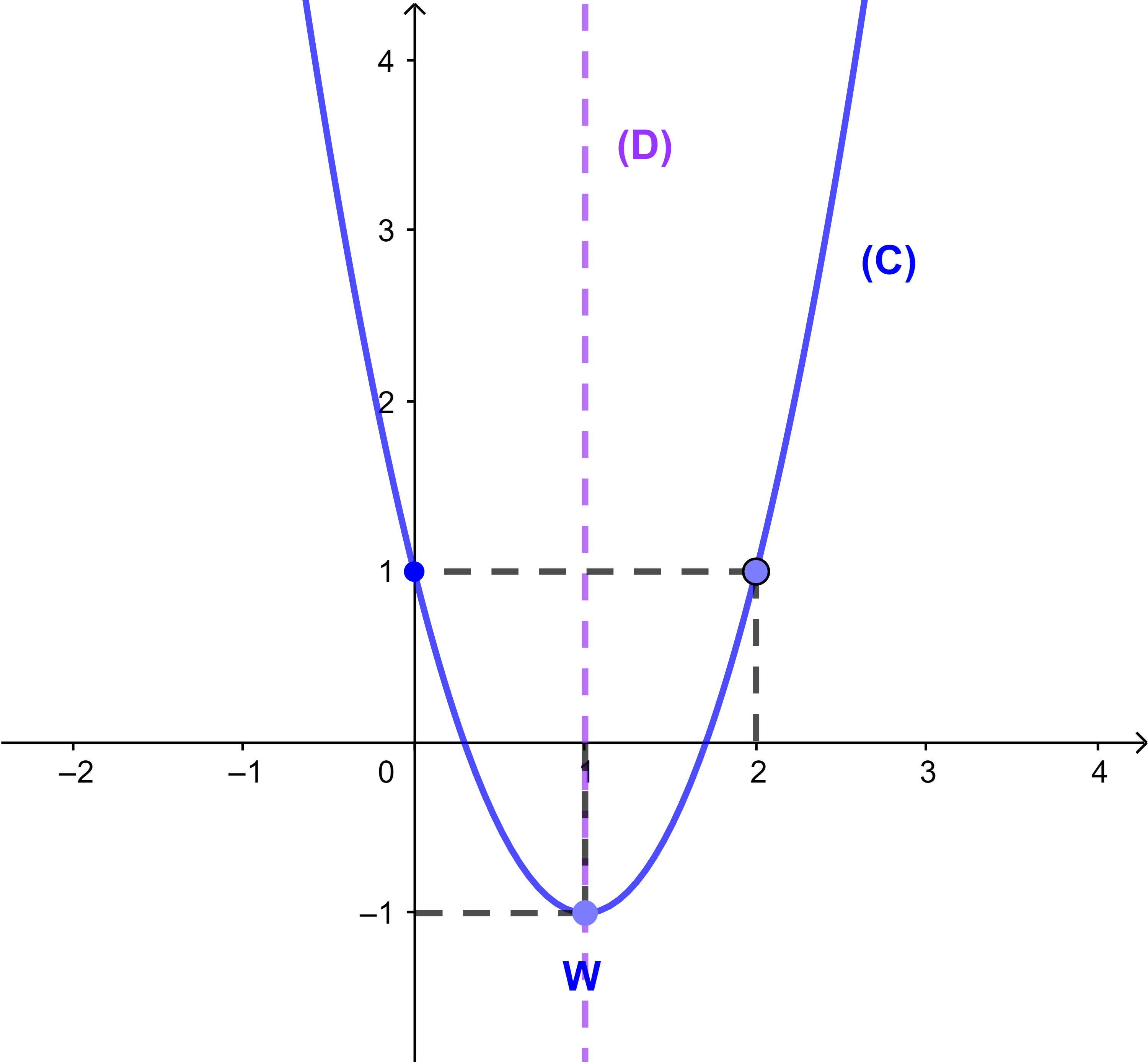 asymptotes