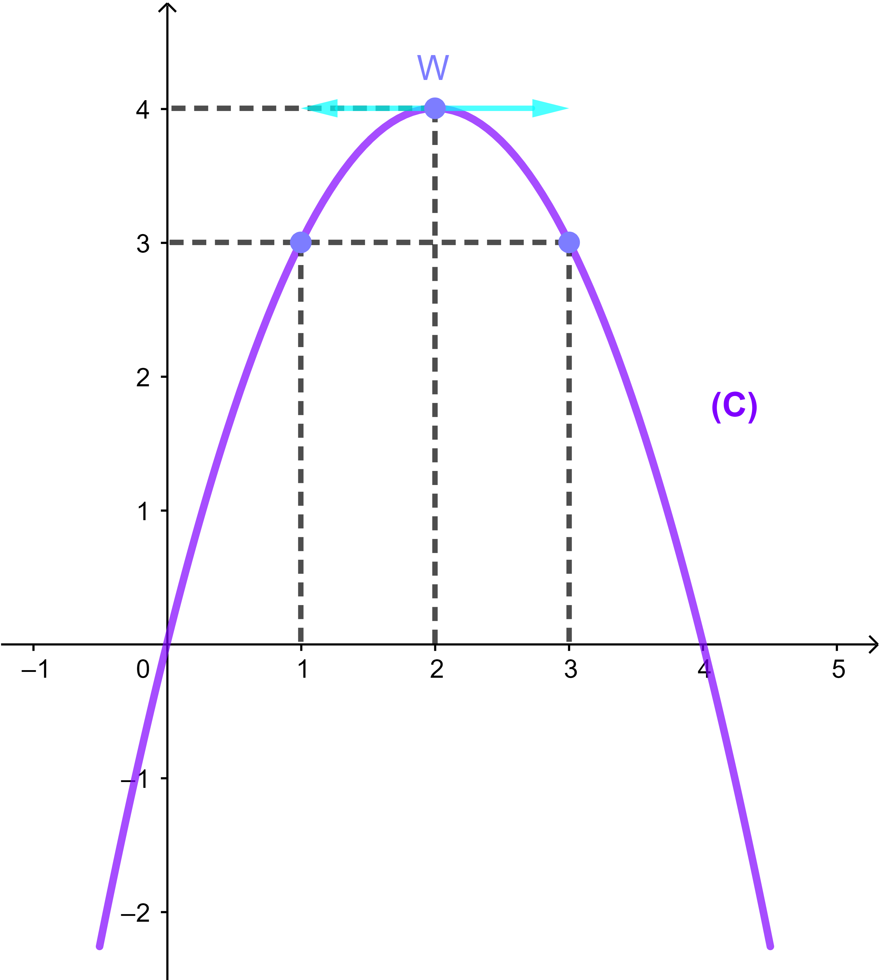 asymptotes