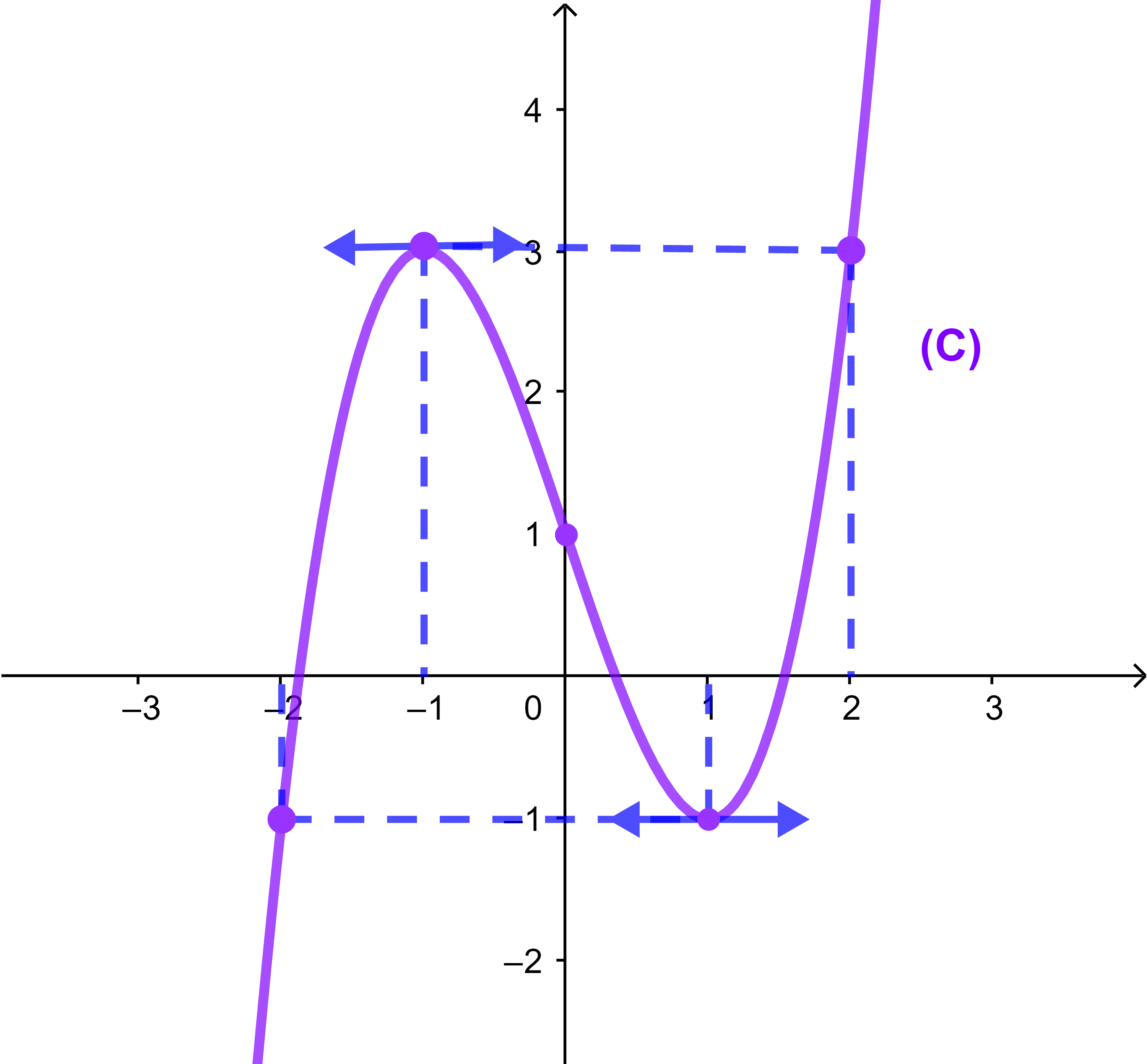 asymptotes