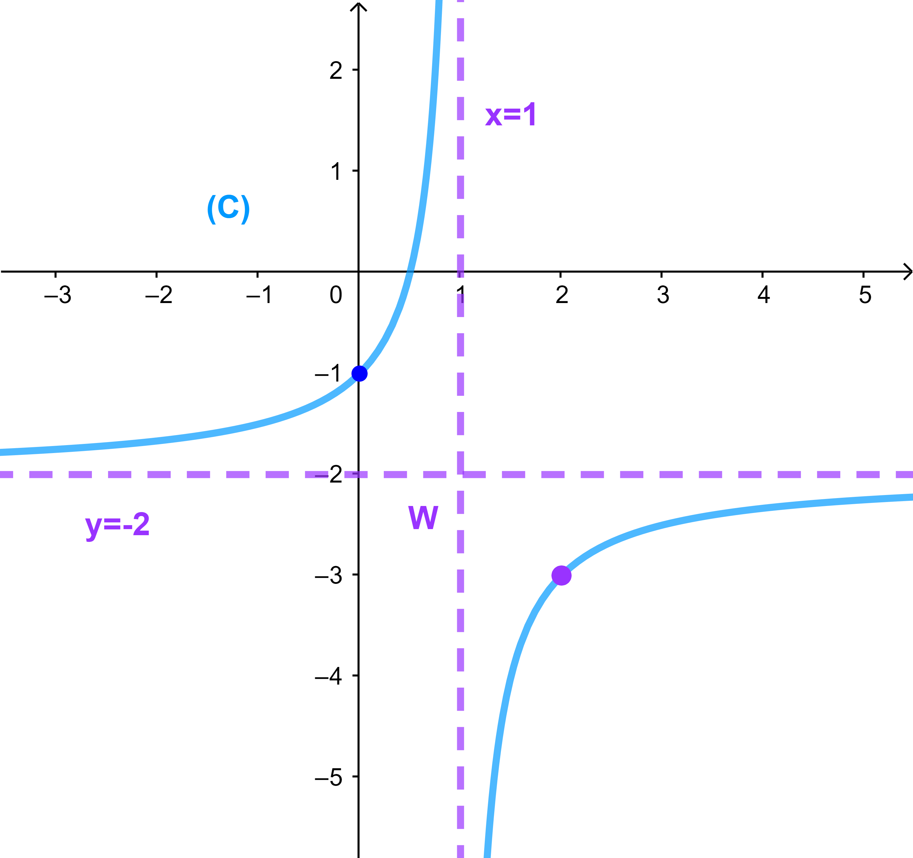 asymptotes