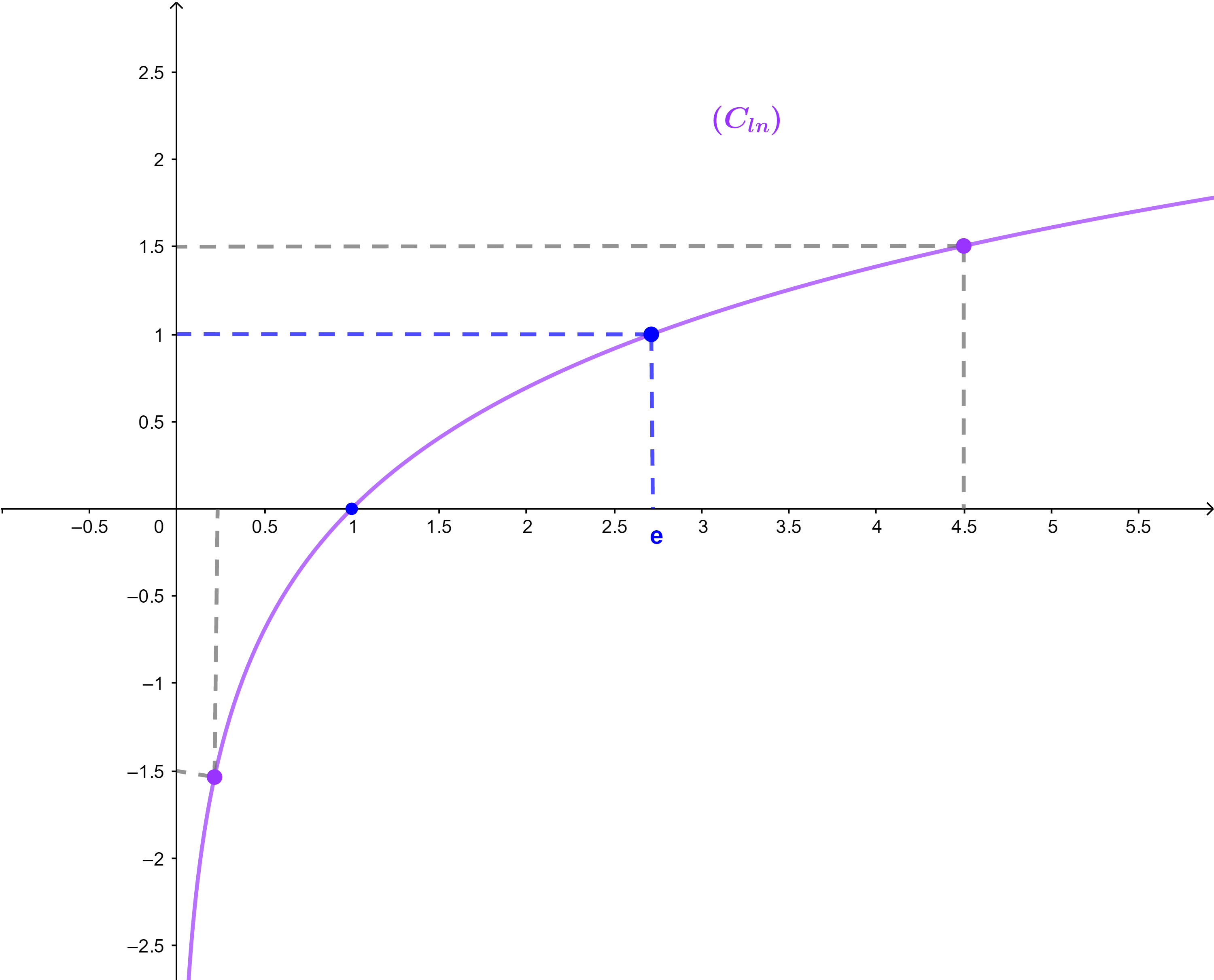 logarithme