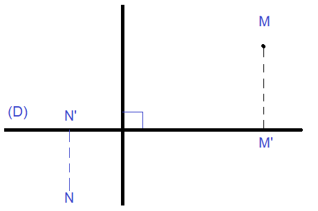 La projection orthogonale