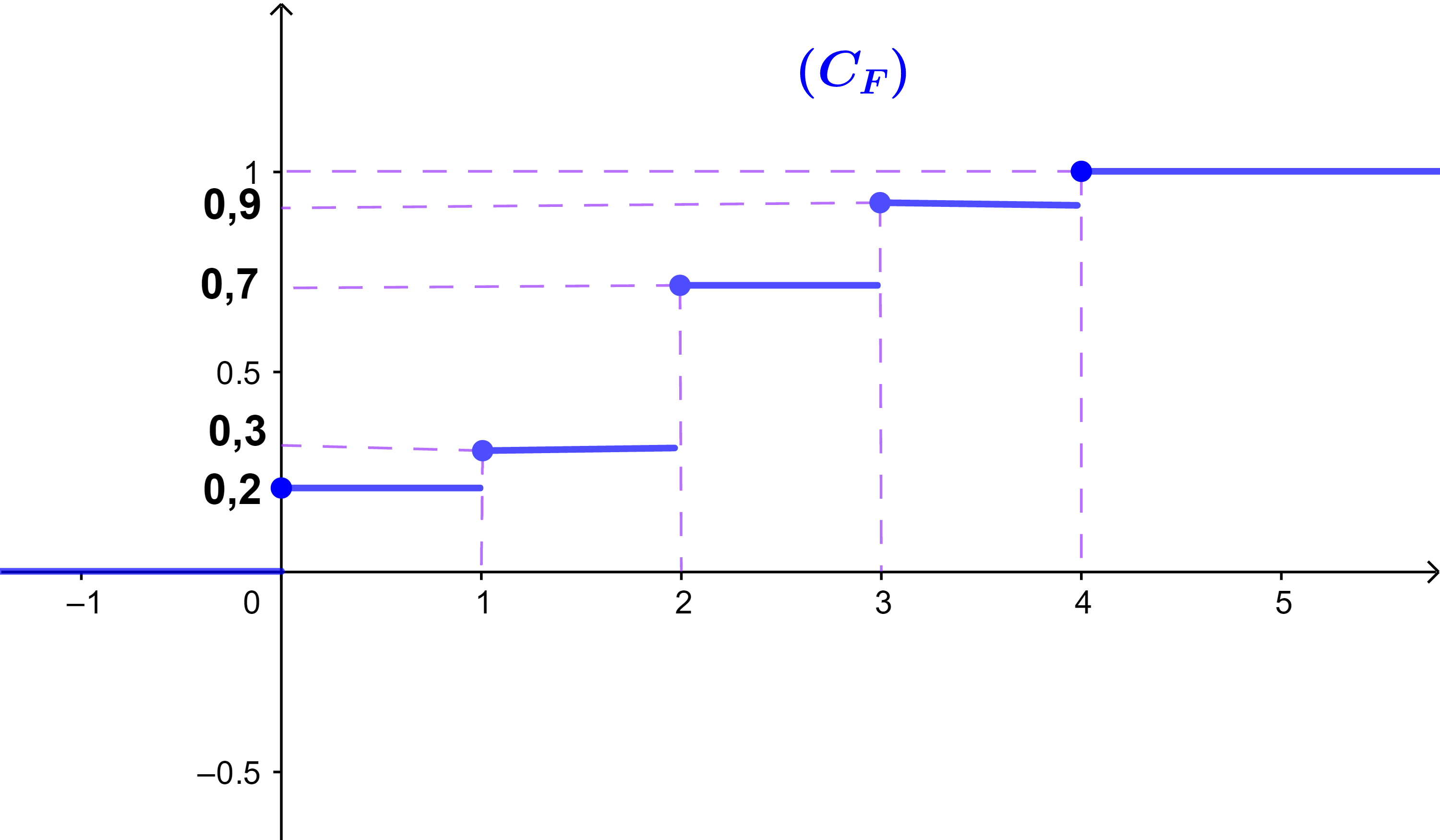  Fonction de répartition